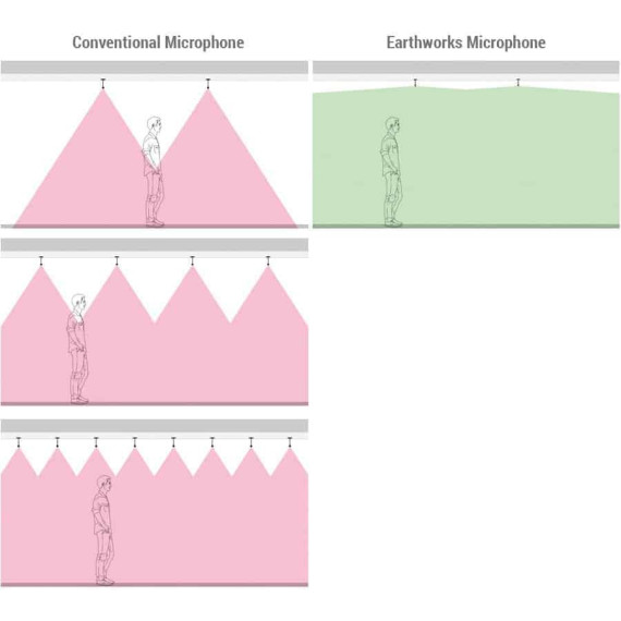 Earthworks IML6-B